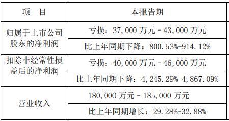 业绩预告净利润是扣非净利润吗