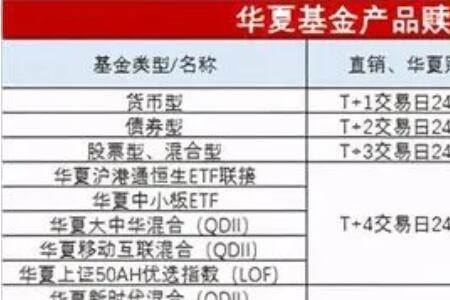 理财产品的赎回时间限制