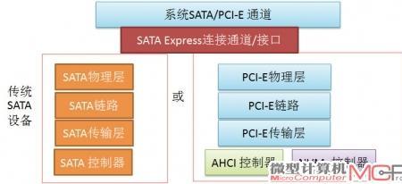 ahci端口