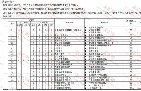 灵猴驱动器报警代码