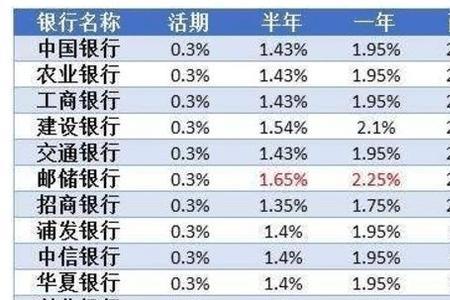 大额存单哪家银行利息最高