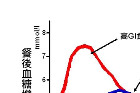 10克碳水化合物升糖多少摩尔