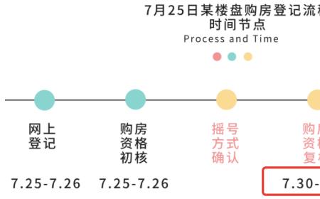 楼盘复核是什么意思