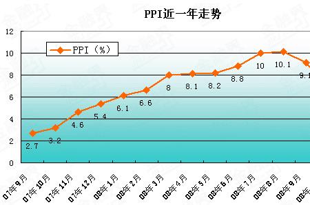 ppi指数高还是低一点好