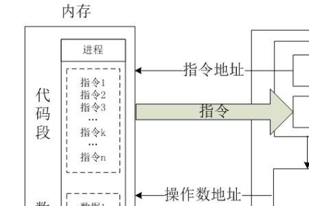 CPU由什么控制