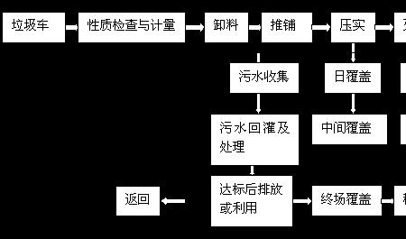 卫生填埋的适用条件