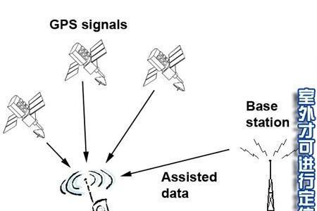 gps基站是什么意思