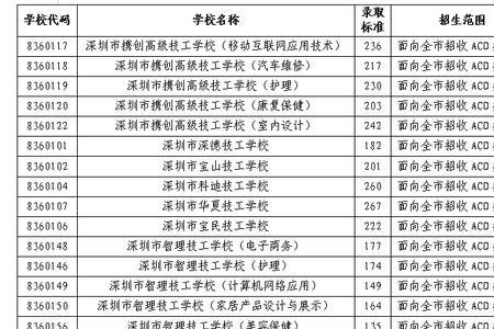 深圳不用分数线的大专