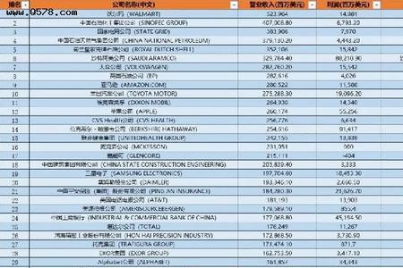 热联集团是世界五百强吗