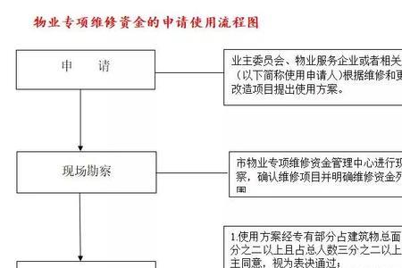 物业换了维修基金去向