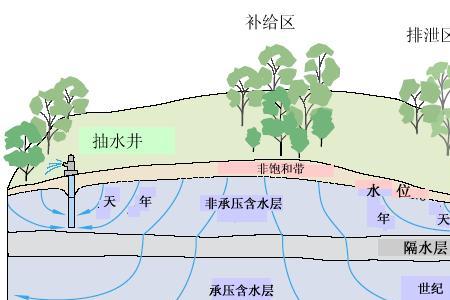 地下水盐分多少