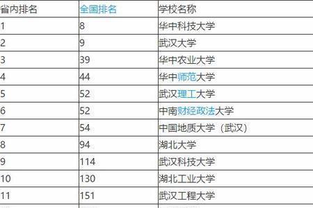 武汉大学河南省排名