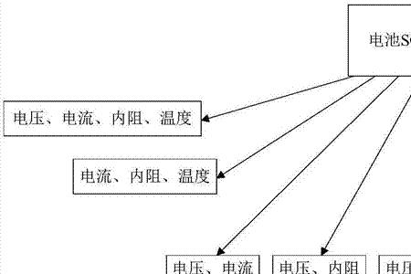 电池soc告警什么意思