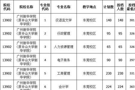 2022年五邑大学各专业录取分数