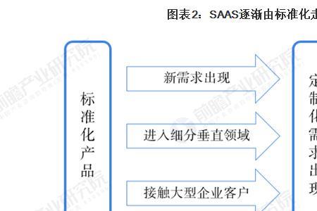 服务产品化是什么意思