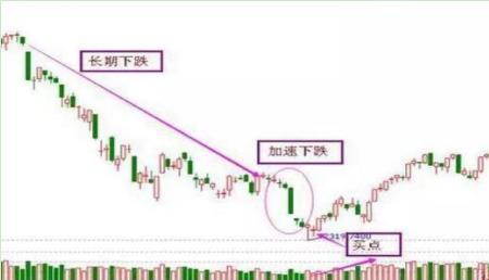 个股高开低走收平盘意味着什么