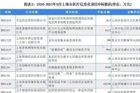 医疗行业对上海经济的影响