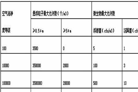 千级洁净室检测标准