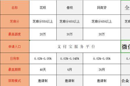 借呗年利率是多少