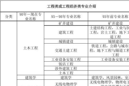 园林技术可以报考一建哪个专业