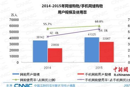 互联网和手机上网有什么区别