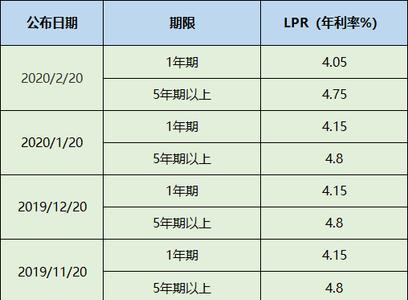 lpr加150个基点是什么意思