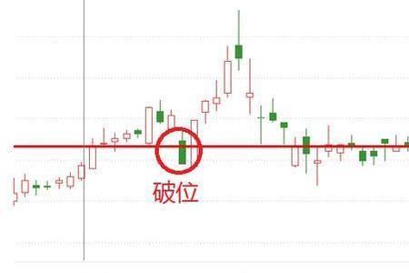 放量突破前高和缩量突破前高
