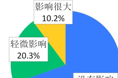 影响程度一般用什么表示