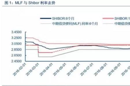 利率130bp啥意思