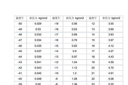 r22临界温度和压力什么意思