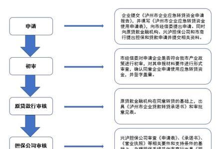 经营贷换银行转贷流程