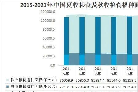 中国各种主粮种植面积