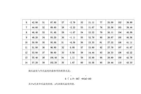 华氏60度相当于多少度