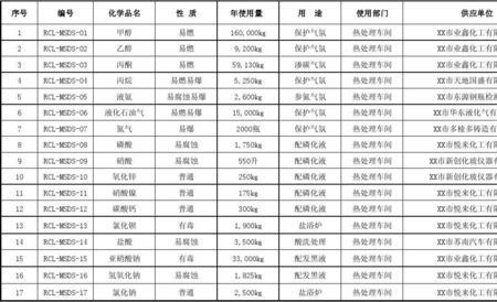 请教:化学品分类分为哪几类