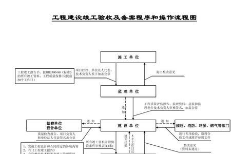 施工人员备案有哪些流程