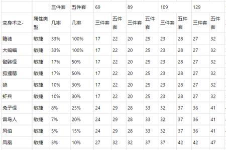 梦幻西游敏捷加法伤吗