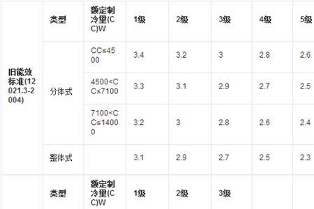 空调能源消耗效率w.h什么意思