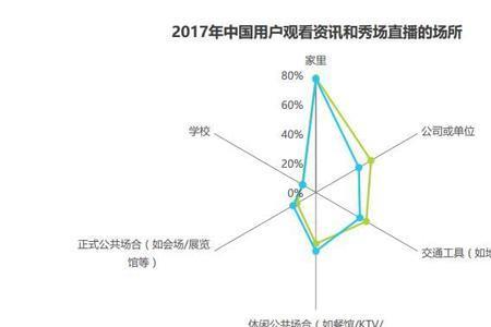 怎么查找直播用户