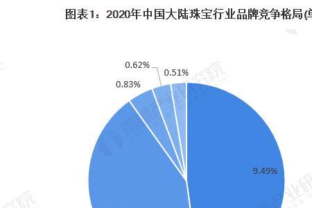 竞争程度比较高的市场的特点