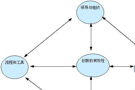 企业技术创新能力的构成要素