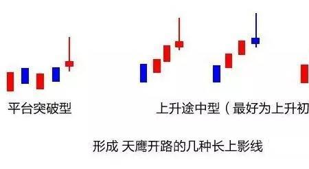 上影线长于下影线啥意思