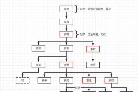 四世三公相当于现在什么地位