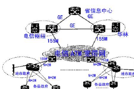 建筑工程三网是什么