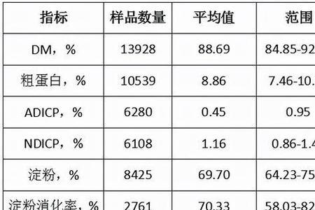 饲料营养价值存在状态分为