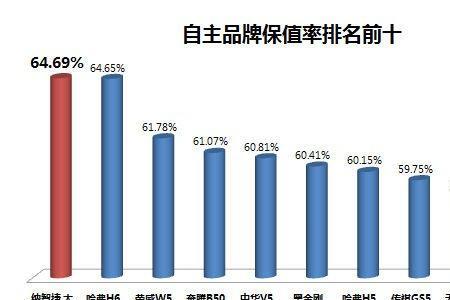 汽车6年保值率