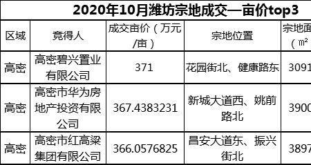 潍坊市耕地面积