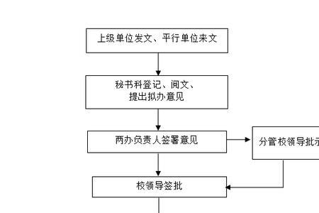 公文的特定流程