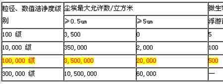 净化等级10级和100万级的区别