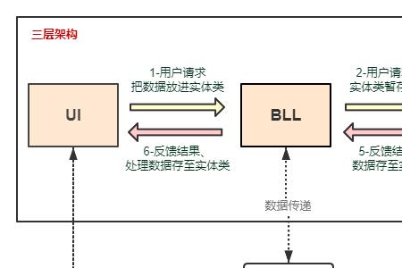 工具层主要有什么