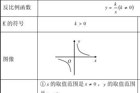 cos是反比例函数吗